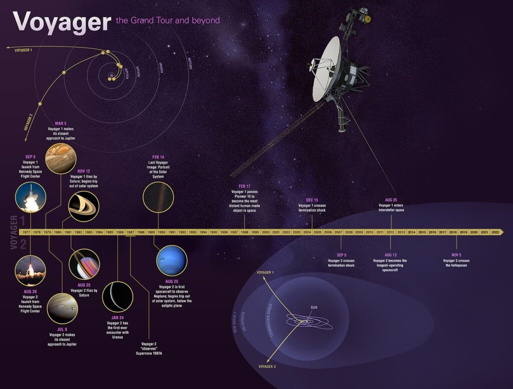 infographie mission voyager