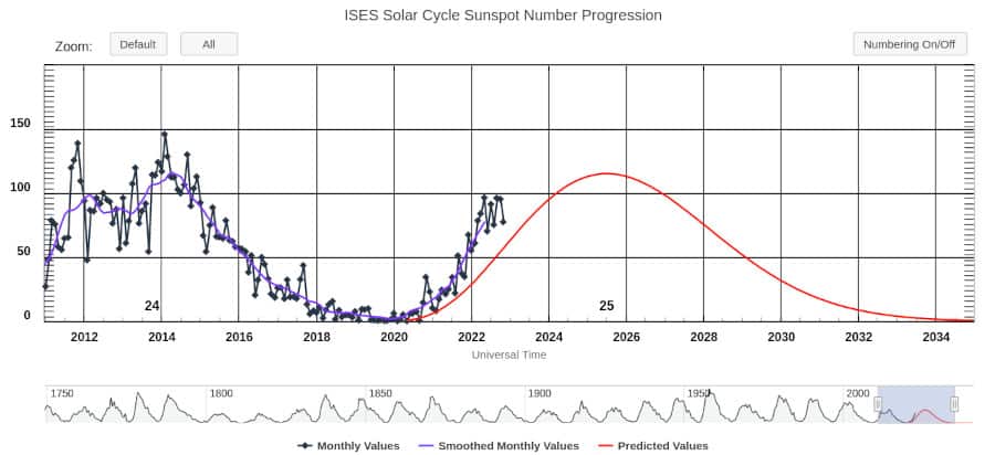 prédictions nombre taches solaires