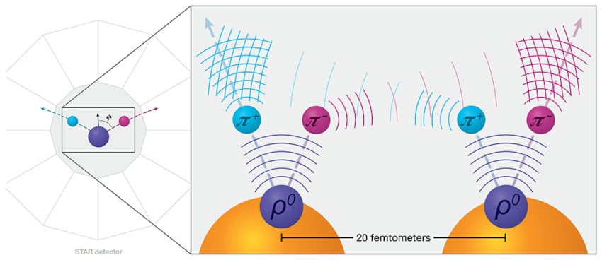funciones de onda de interferencia de piones