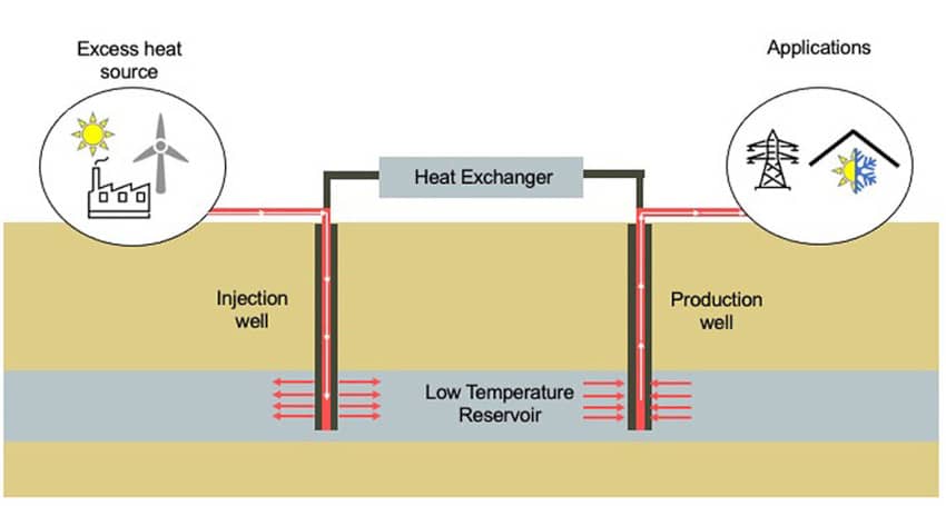 principe batterie géothermique puits pétrole