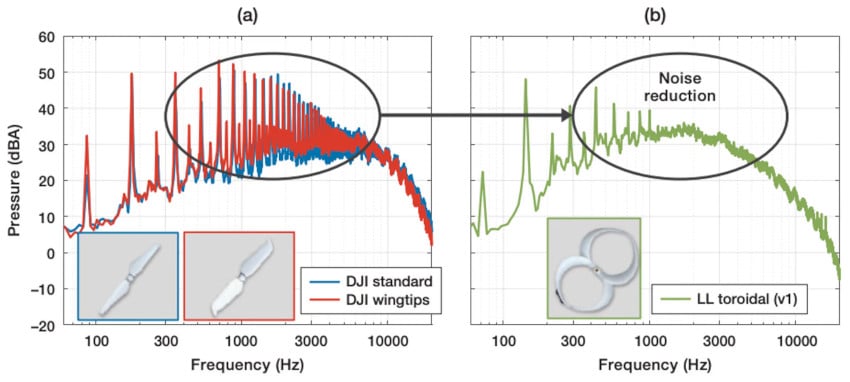 réduction bruit hélice toroïdale MIT