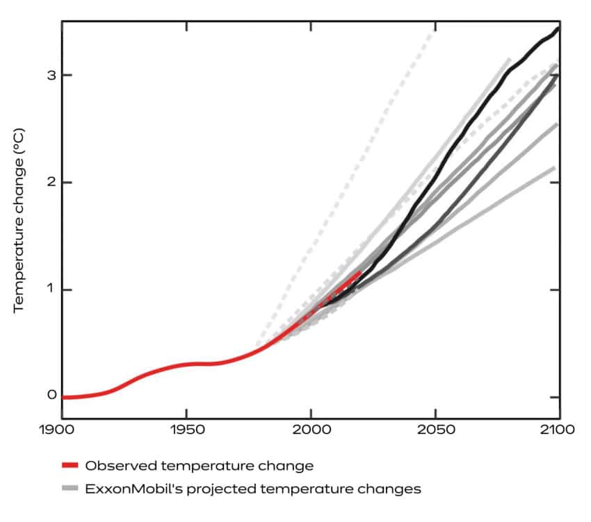 résumé modèles prévisions réchauffement climatique Exxon