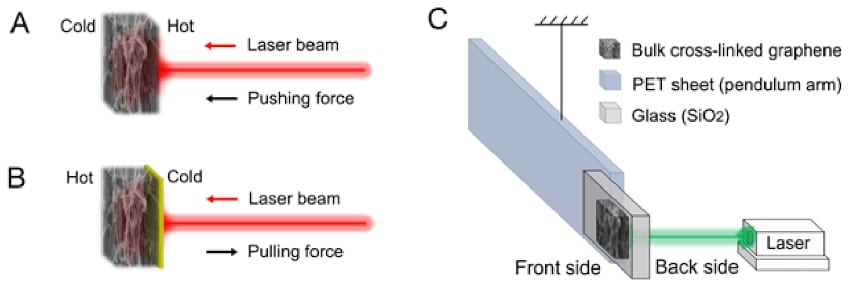 diagrama del principio de tracción óptica del péndulo de torsión