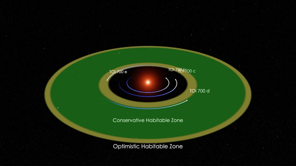 zone habitable exoplanete