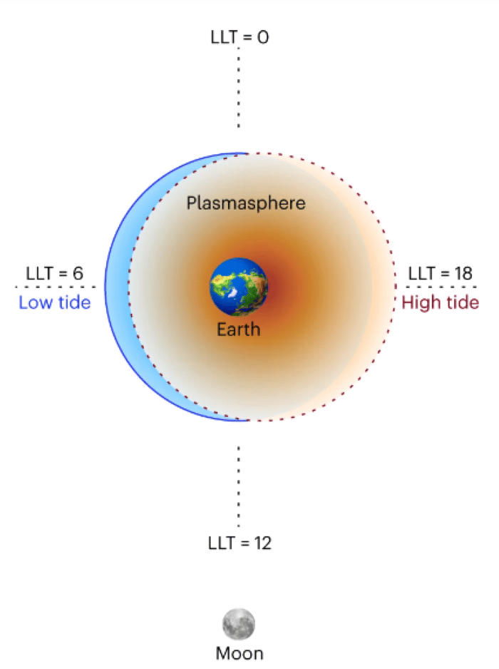 principe marees plasmasphere