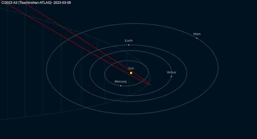 trajectoire comète C2023 A3
