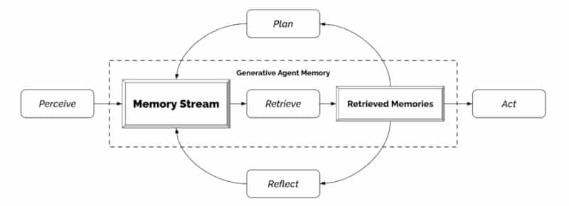 schéma architecture mémoire agent génératif