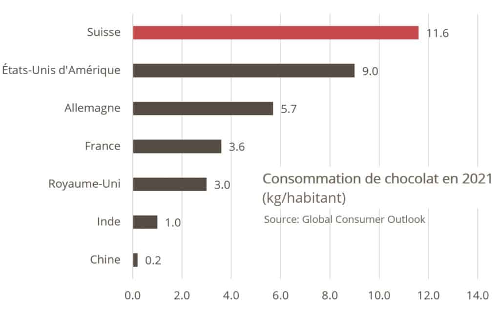consommation chocolat