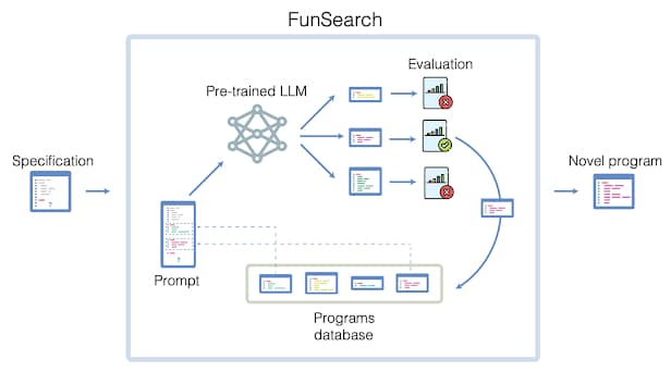 processus funsearch