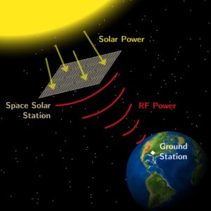 ssp projet collecte energie solaire espace