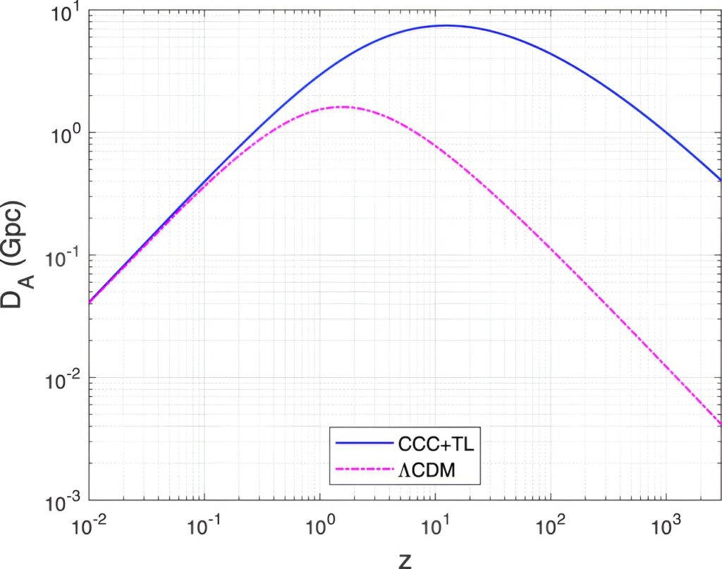 Distance du diamètre angulaire en fonction du décalage vers le rouge dans les modèles CCC+TL et ΛCDM