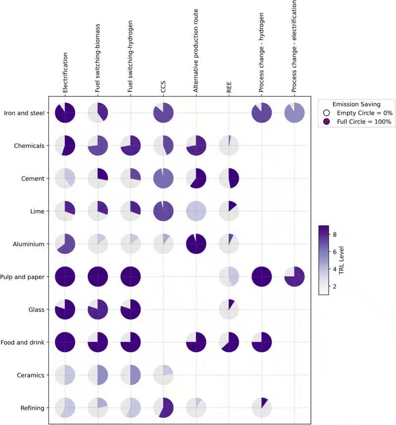 industrie decarbonation