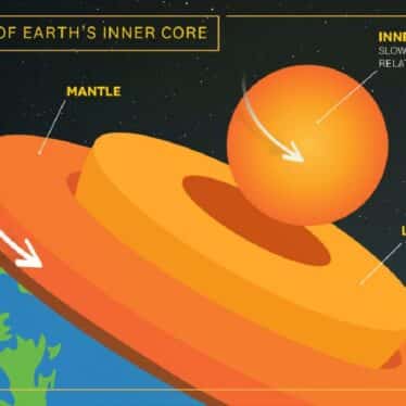 La rotation du noyau interne de la Terre a ralenti une étude le confirme