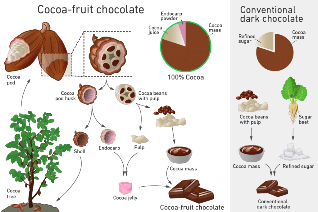 chocolat durable