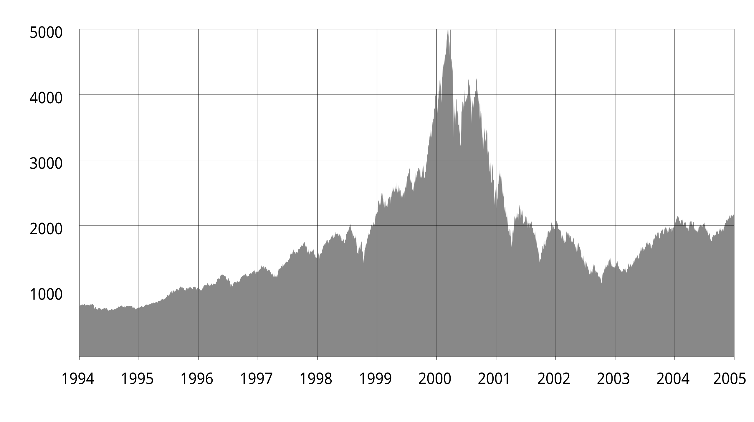 Nasdaq Composite dot com bubble