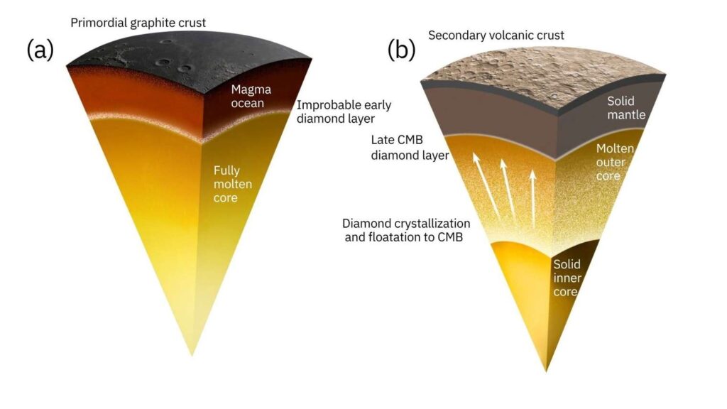 Si ritiene che sotto la superficie di Mercurio si trovi uno strato di diamanti spesso 15 chilometri