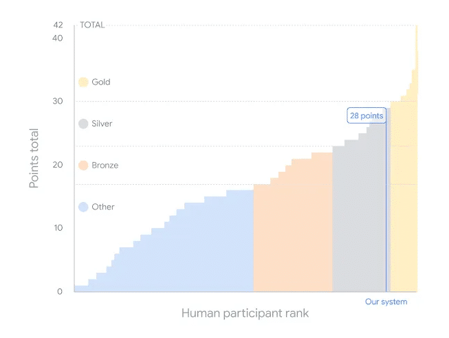 google ai maths