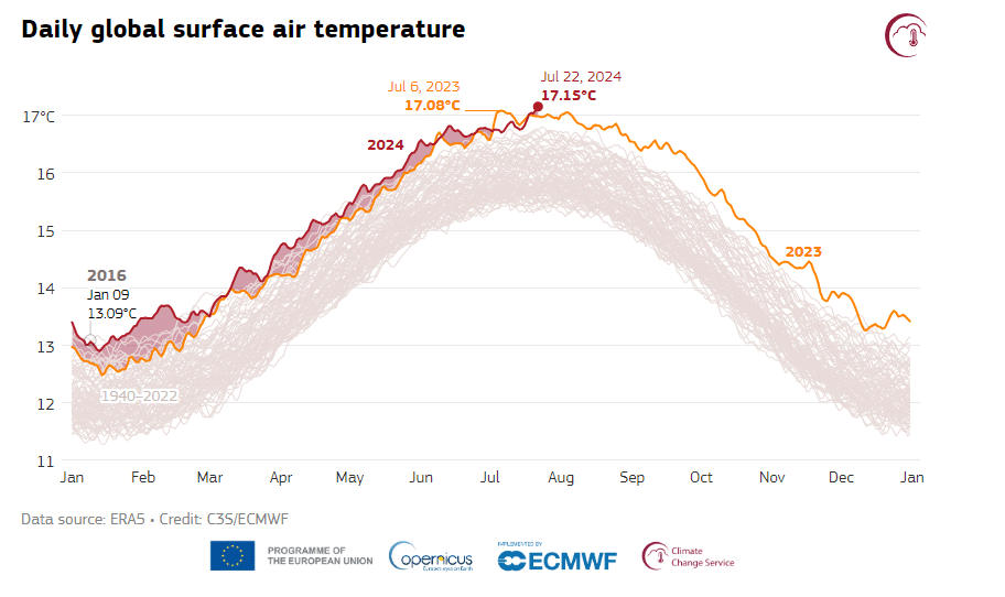 temperature juillet