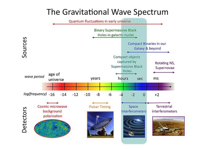 onde gravitationnelles