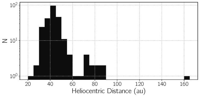 Graphique montrant la distribution des distances des objets de la ceinture de Kuiper