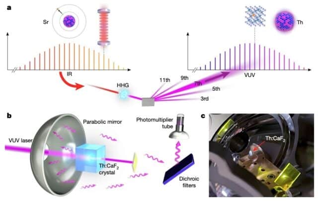 Illustration du noyau atomique de thorium couplé à l'horloge atomique de strontium