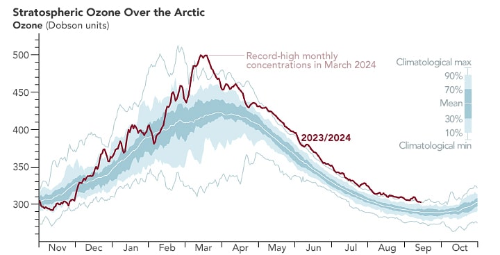 arctique ozone