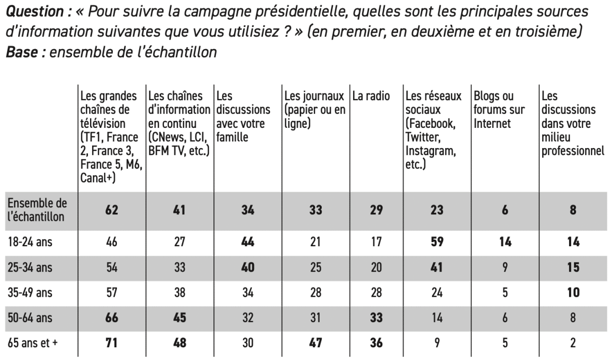 chiffres taux information elections reseaux jeunes 2022 etude