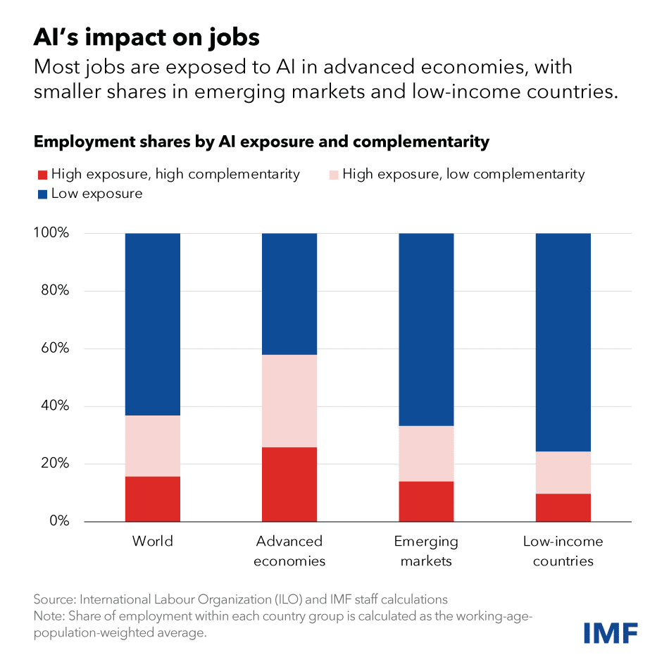 emplois exposes IA