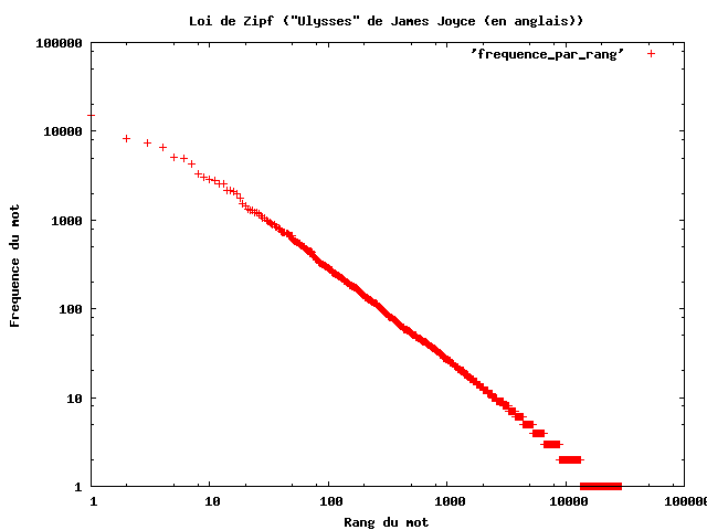 Graphique Zipf pour Ulysses