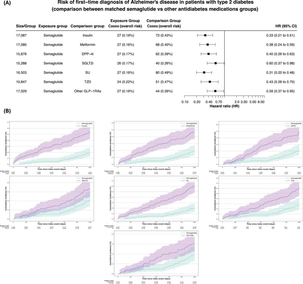 semaglutide alzheimer