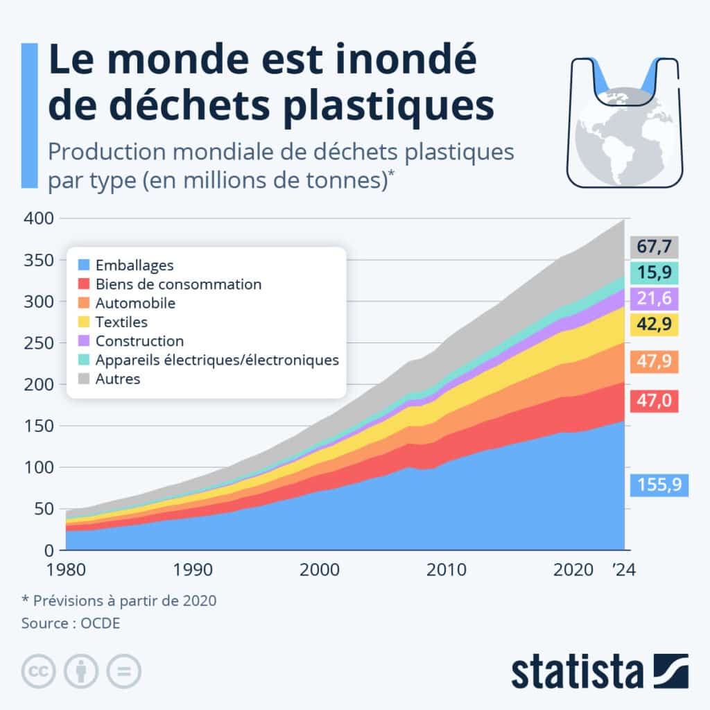 production plastique