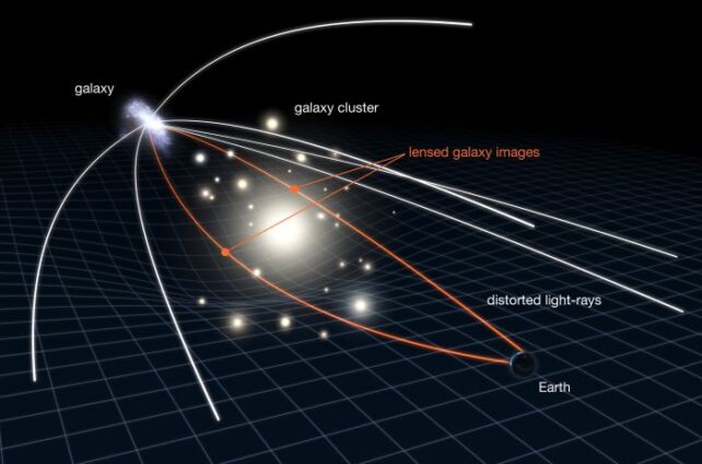 puits lentille gravitationnelle