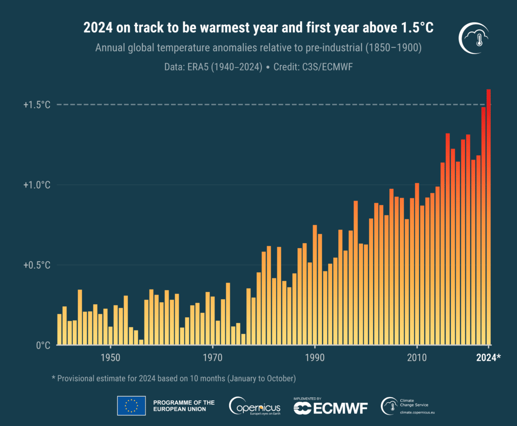 temperature 2024 air