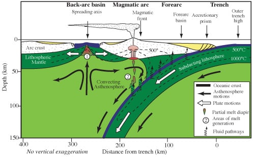 mouvement subduction