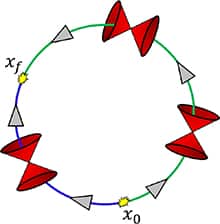 Augmentation de l'entropie