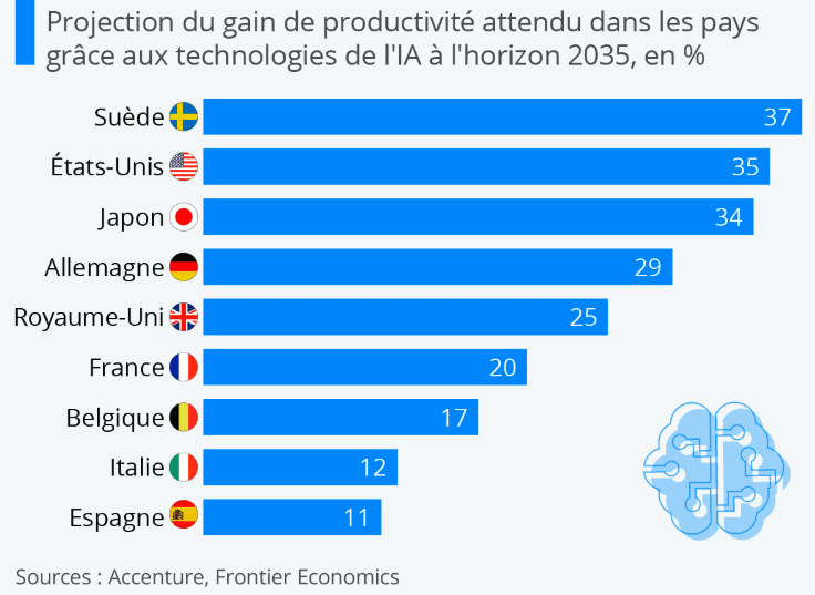 IA productivite