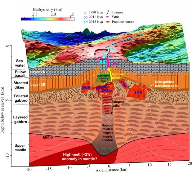 Plombage magmatique asymétrique d'Axial Seamount