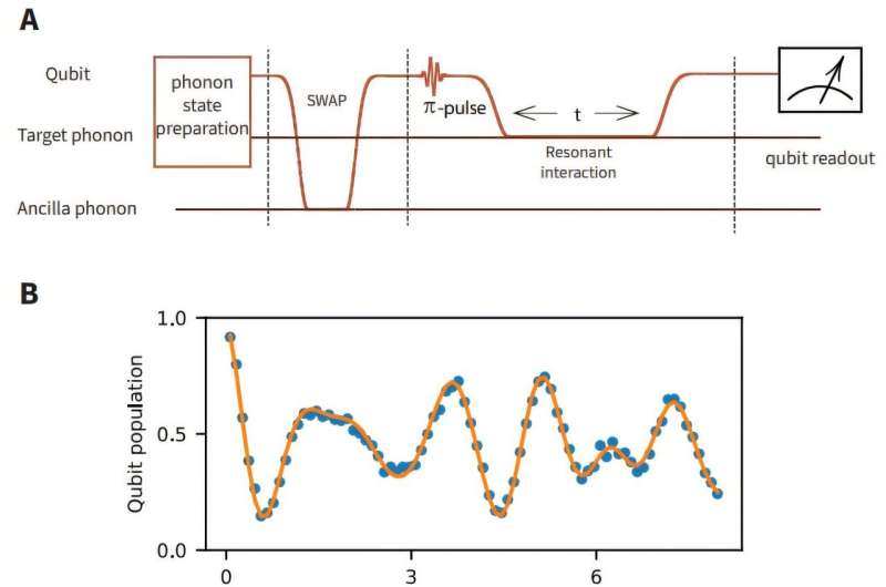 mecanique qubit