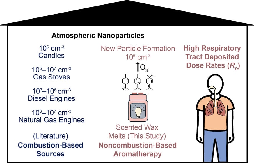 Concentration de nanoparticules émises par les cires parfumées fondues comparée à d'autres sources