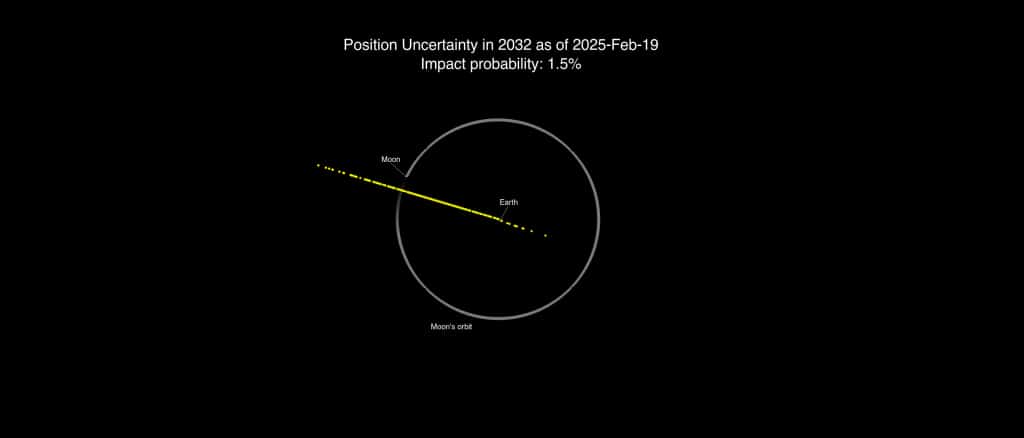 position 2024 YR4