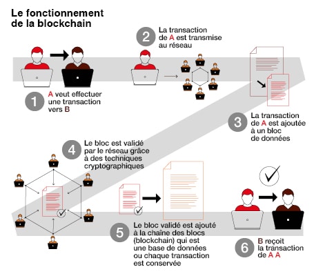 fonctionne blockchain