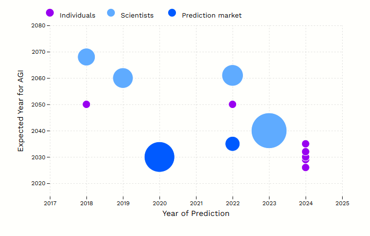 iag singularite prediction