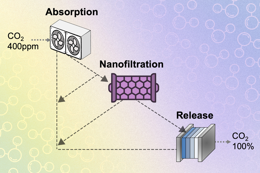 nanofiltre CO2 nanofiltre CO2