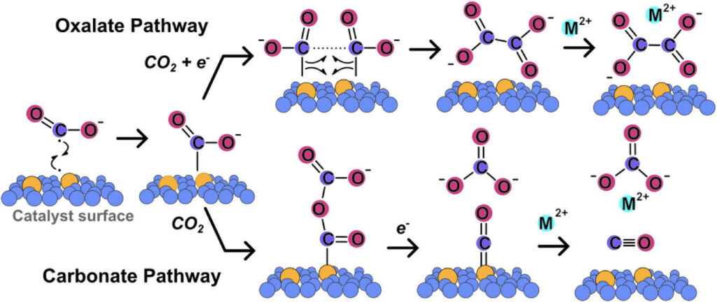 carbon capture method