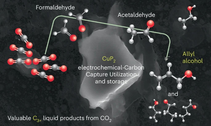co2 conversion