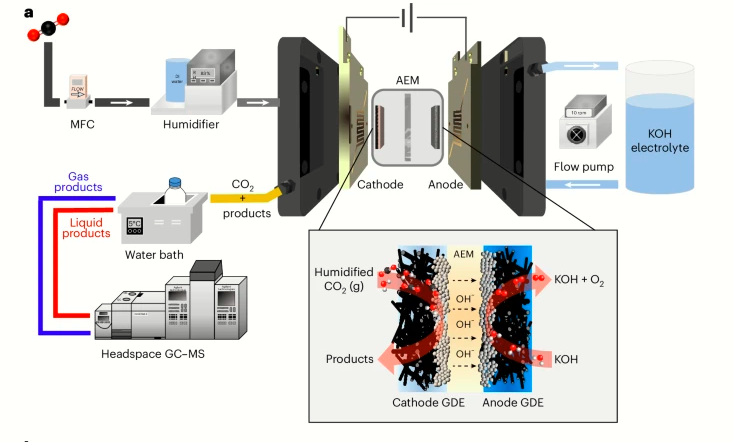 conversion co2