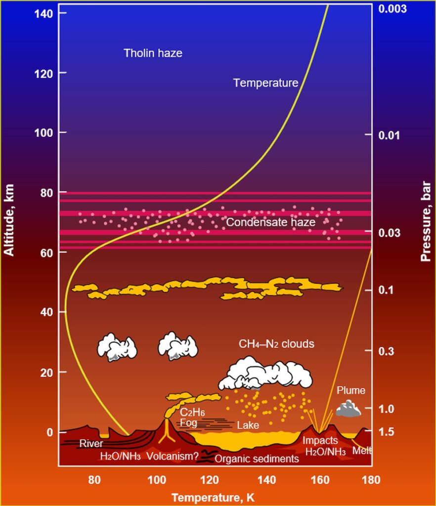 titans meteorology