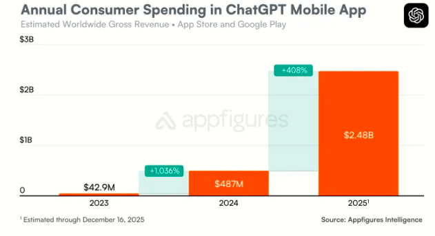 chatgpt-revenus